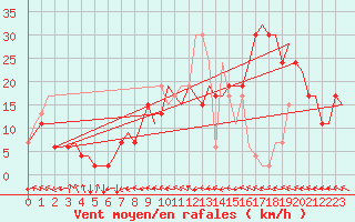 Courbe de la force du vent pour Zaragoza / Aeropuerto