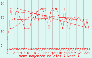 Courbe de la force du vent pour Skelleftea Airport