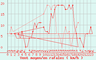 Courbe de la force du vent pour Madrid / Barajas (Esp)