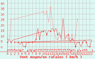 Courbe de la force du vent pour Gallivare