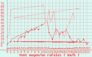 Courbe de la force du vent pour Muenster / Osnabrueck