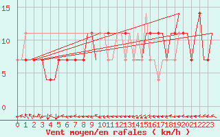 Courbe de la force du vent pour Elista
