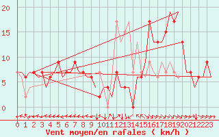 Courbe de la force du vent pour Bilbao (Esp)