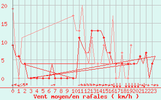 Courbe de la force du vent pour Kerkyra Airport