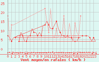 Courbe de la force du vent pour Vilnius