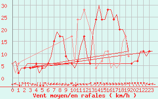 Courbe de la force du vent pour Firenze / Peretola