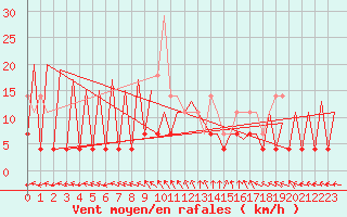Courbe de la force du vent pour Timisoara