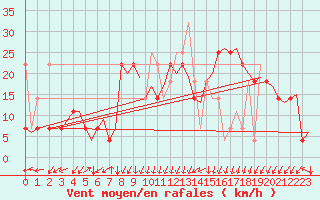 Courbe de la force du vent pour Tromso / Langnes