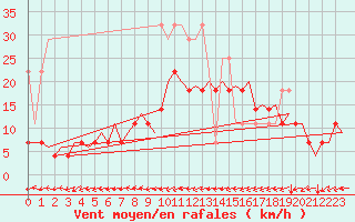 Courbe de la force du vent pour Maastricht / Zuid Limburg (PB)