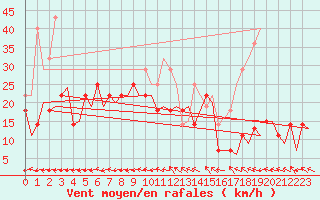 Courbe de la force du vent pour Trondheim / Vaernes