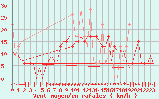 Courbe de la force du vent pour Thessaloniki Airport
