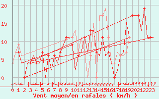 Courbe de la force du vent pour Bilbao (Esp)