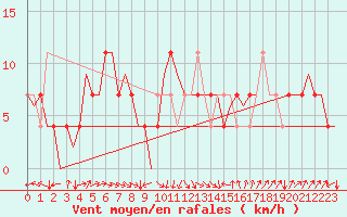Courbe de la force du vent pour Caslav