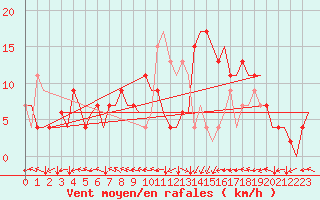 Courbe de la force du vent pour Bilbao (Esp)