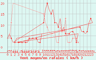 Courbe de la force du vent pour Alghero