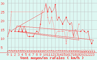 Courbe de la force du vent pour Cork Airport
