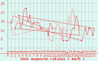 Courbe de la force du vent pour Kharkiv