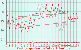 Courbe de la force du vent pour Melilla