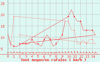 Courbe de la force du vent pour Malaga / Aeropuerto