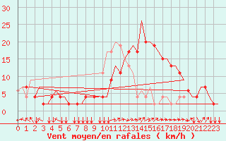 Courbe de la force du vent pour Firenze / Peretola