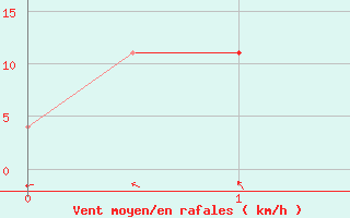 Courbe de la force du vent pour Samarkand