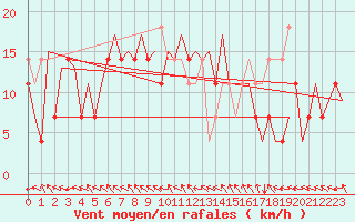 Courbe de la force du vent pour Wroclaw Ii