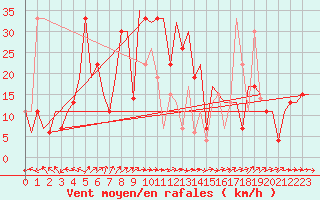 Courbe de la force du vent pour Burgas