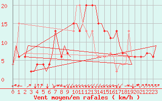 Courbe de la force du vent pour Olbia / Costa Smeralda