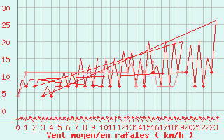 Courbe de la force du vent pour Arad