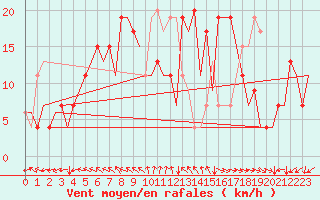 Courbe de la force du vent pour Bilbao (Esp)