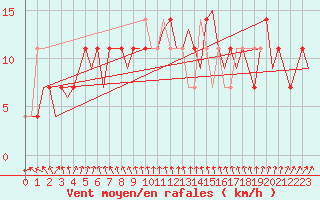 Courbe de la force du vent pour Nordholz