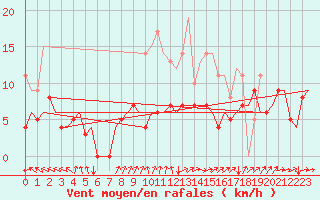 Courbe de la force du vent pour Vilhelmina