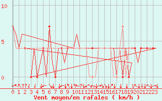 Courbe de la force du vent pour Hemavan