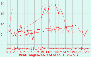 Courbe de la force du vent pour Roma Fiumicino