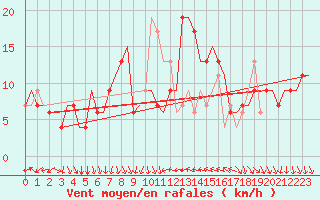 Courbe de la force du vent pour Cagliari / Elmas