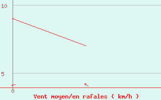 Courbe de la force du vent pour Semarang / Ahmadyani