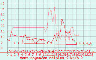 Courbe de la force du vent pour Nuernberg