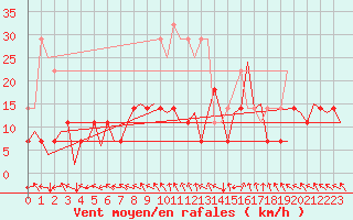 Courbe de la force du vent pour Bonn (All)