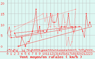 Courbe de la force du vent pour Reus (Esp)