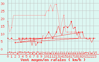 Courbe de la force du vent pour Bonn (All)
