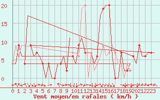 Courbe de la force du vent pour Bilbao (Esp)