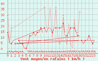 Courbe de la force du vent pour Murmansk