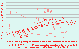 Courbe de la force du vent pour Tanger Aerodrome