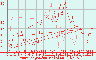 Courbe de la force du vent pour Salamanca / Matacan