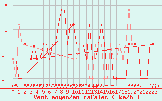 Courbe de la force du vent pour Minsk