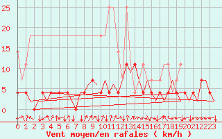 Courbe de la force du vent pour Bremen