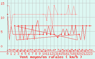 Courbe de la force du vent pour Bonn (All)