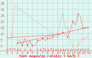 Courbe de la force du vent pour Sofia Observ.