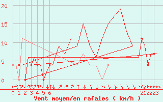 Courbe de la force du vent pour Umea Flygplats