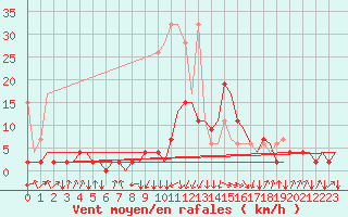 Courbe de la force du vent pour Samedam-Flugplatz